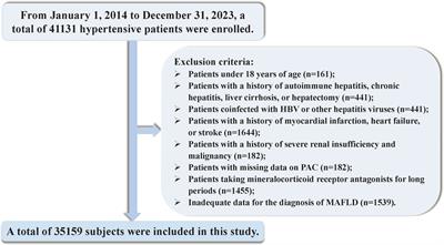 Associating plasma aldosterone concentration with the prevalence of MAFLD in hypertensive patients: insights from a large-scale cross-sectional study